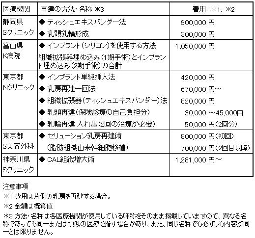 人工乳房による乳房再建術等の費用