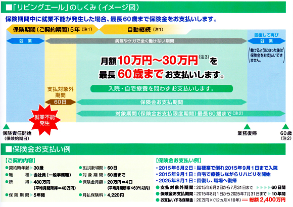 リビングエール（長期就業不能所得補償保険）のしくみ