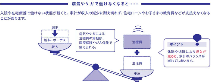 「アクサのネット完結 働けないときの安心」保障内容