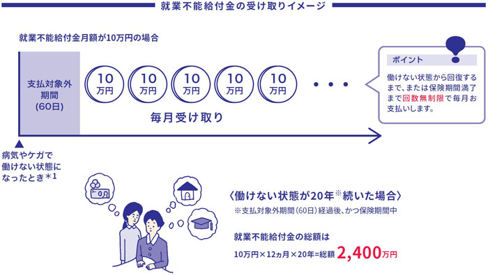 「アクサのネット完結 働けないときの安心」就業不能給付金の受け取りイメージ