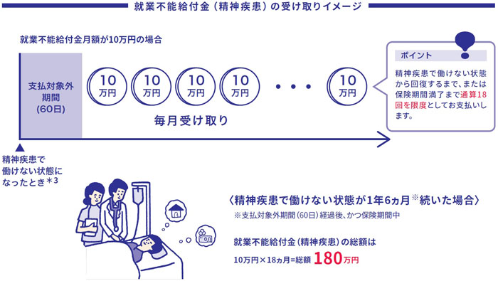 「アクサのネット完結 働けないときの安心」就業不能給付金（精神疾患）の受け取りイメージ