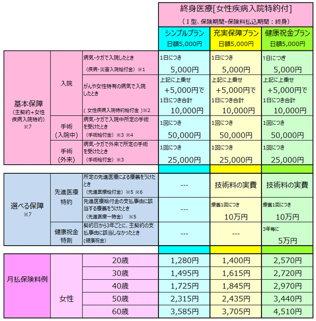 「アクサダイレクトの終身医療(女性プラン)」契約例 「アクサダイレクトの終身医療(女性プラン)」契約例