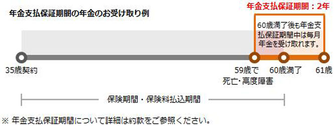 「アクサのネット完結 収入保障２」年金支払保証期間