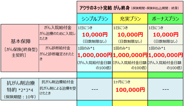 アクサダイレクトのがん終身 アクサダイレクトのがん定期