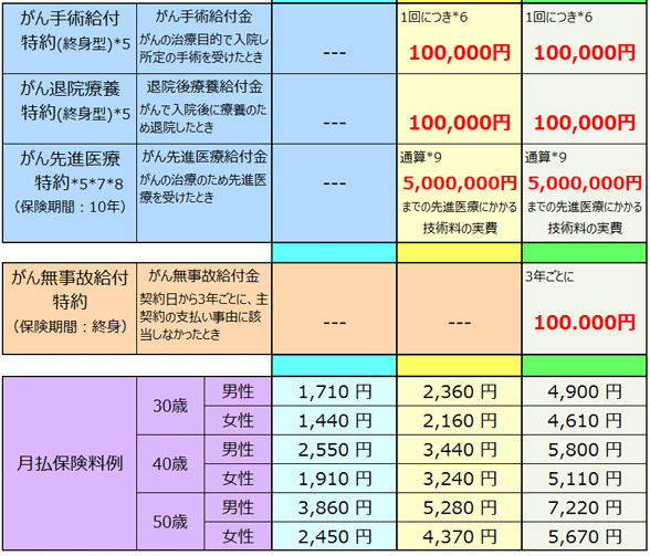 「アクサのネット完結 がん終身」契約例