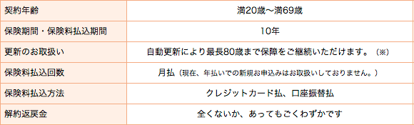 「アクサのネット完結 定期医療」のお取扱内容