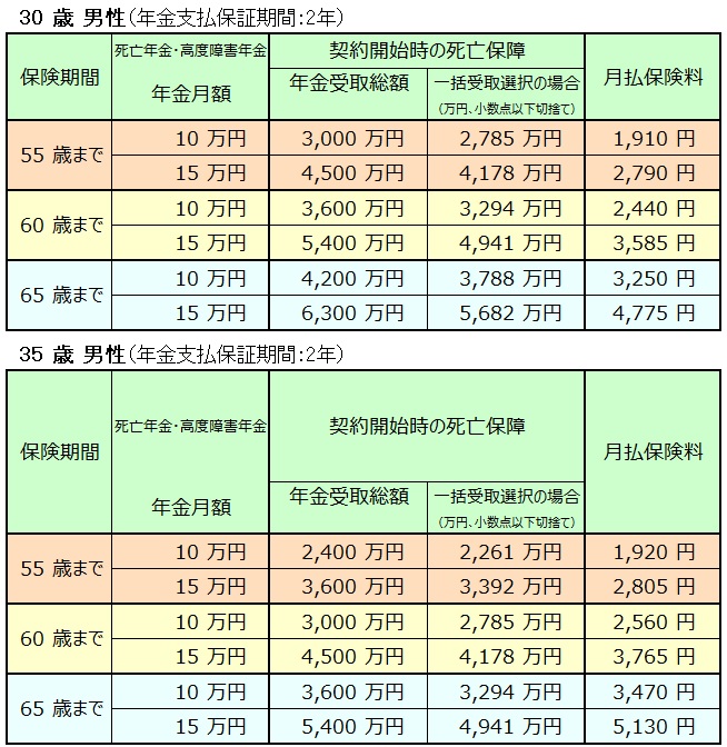 「アクサのネット完結 収入保障２」保険料例