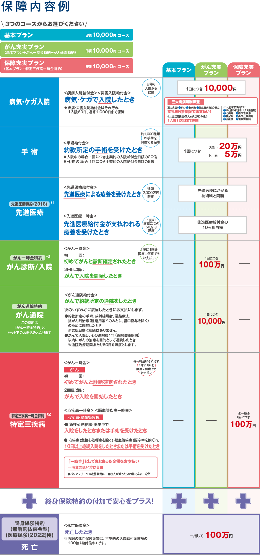 保障内容例