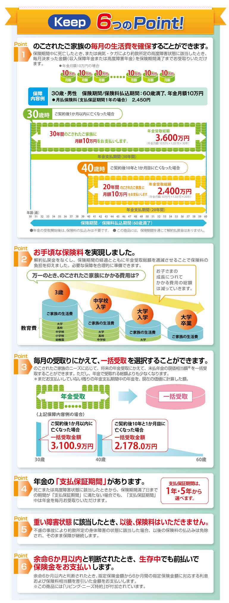 家族をささえる保険Keep　6つのポイント　1.のこされたご家族の毎月の生活費を確保することができます